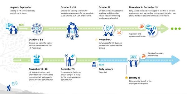 timeline of key events for the avanti soft launch